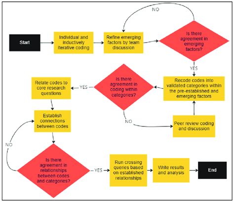 laboratory qualitative analysis|qualitative analysis flow chart.